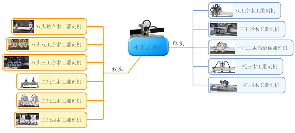 木工雕刻机分类图