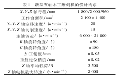 新型五轴木工雕刻机的设计需求