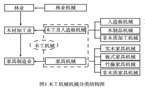 木工机械分类饥结构图